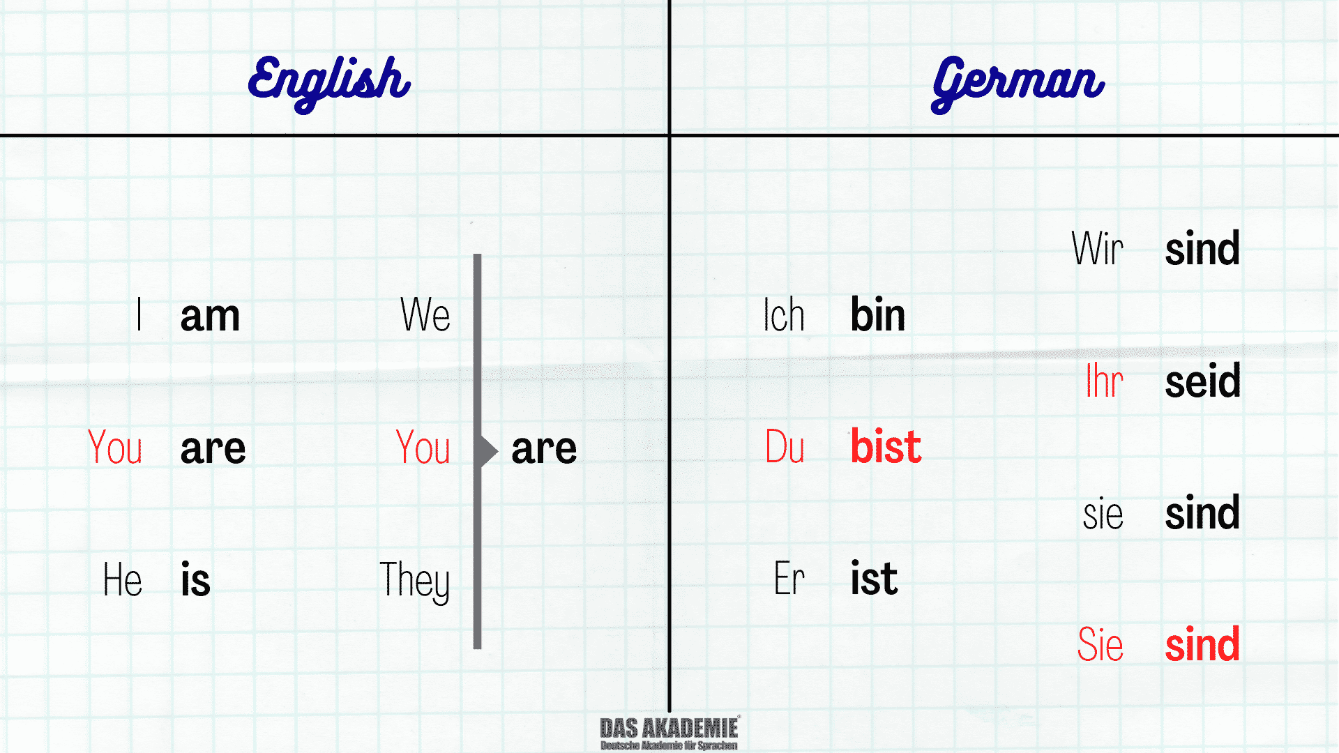 Example: Use of the verb 'to be' in English and German
