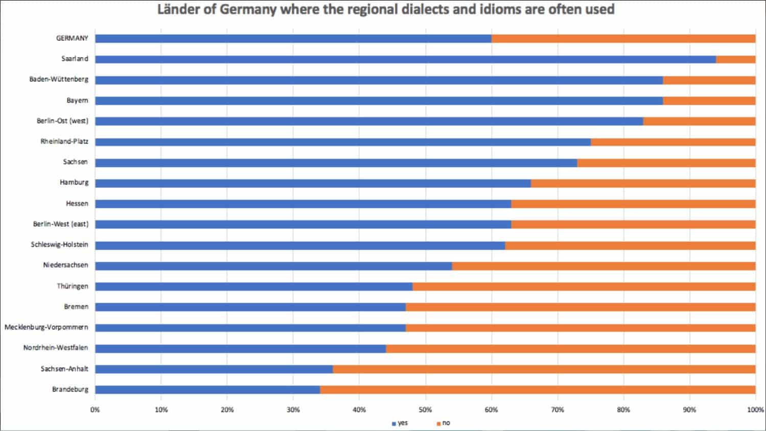 A country in Germany where regional dialects and idioms are commonly used.